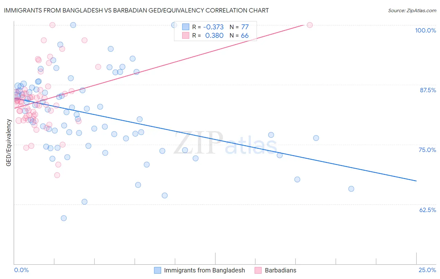 Immigrants from Bangladesh vs Barbadian GED/Equivalency