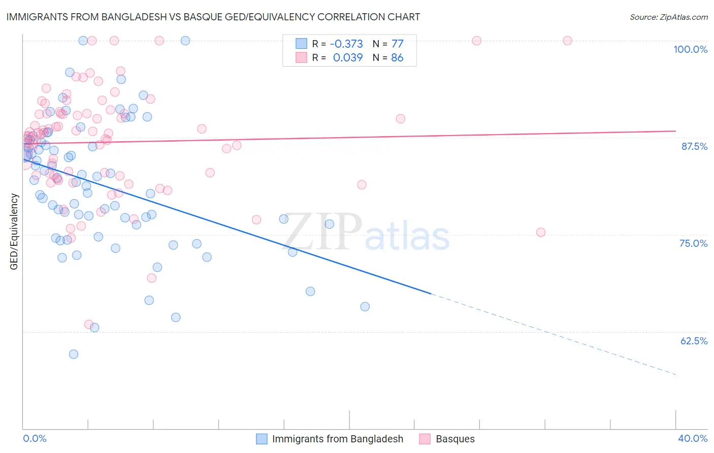 Immigrants from Bangladesh vs Basque GED/Equivalency