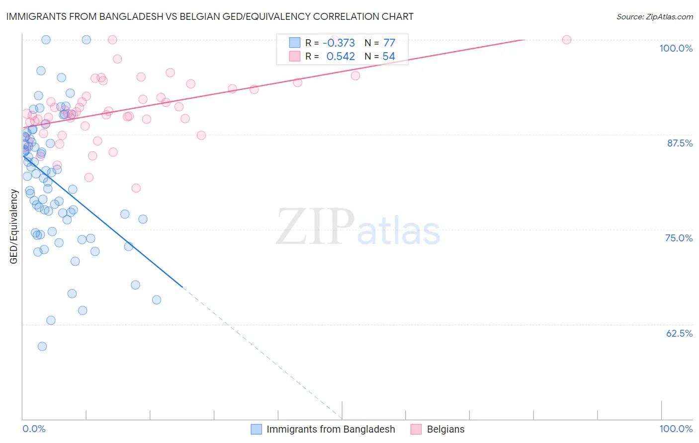 Immigrants from Bangladesh vs Belgian GED/Equivalency