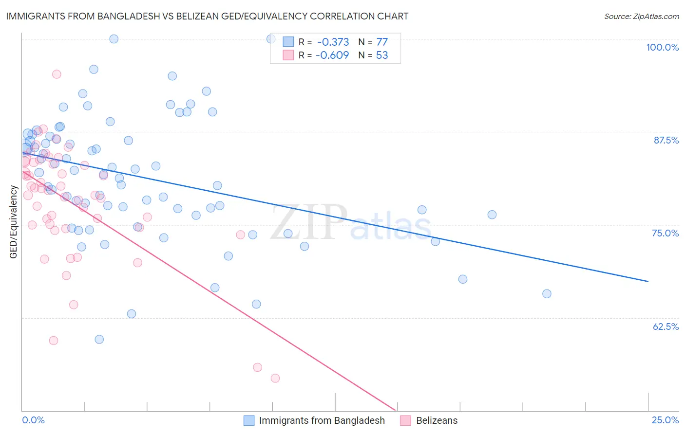 Immigrants from Bangladesh vs Belizean GED/Equivalency