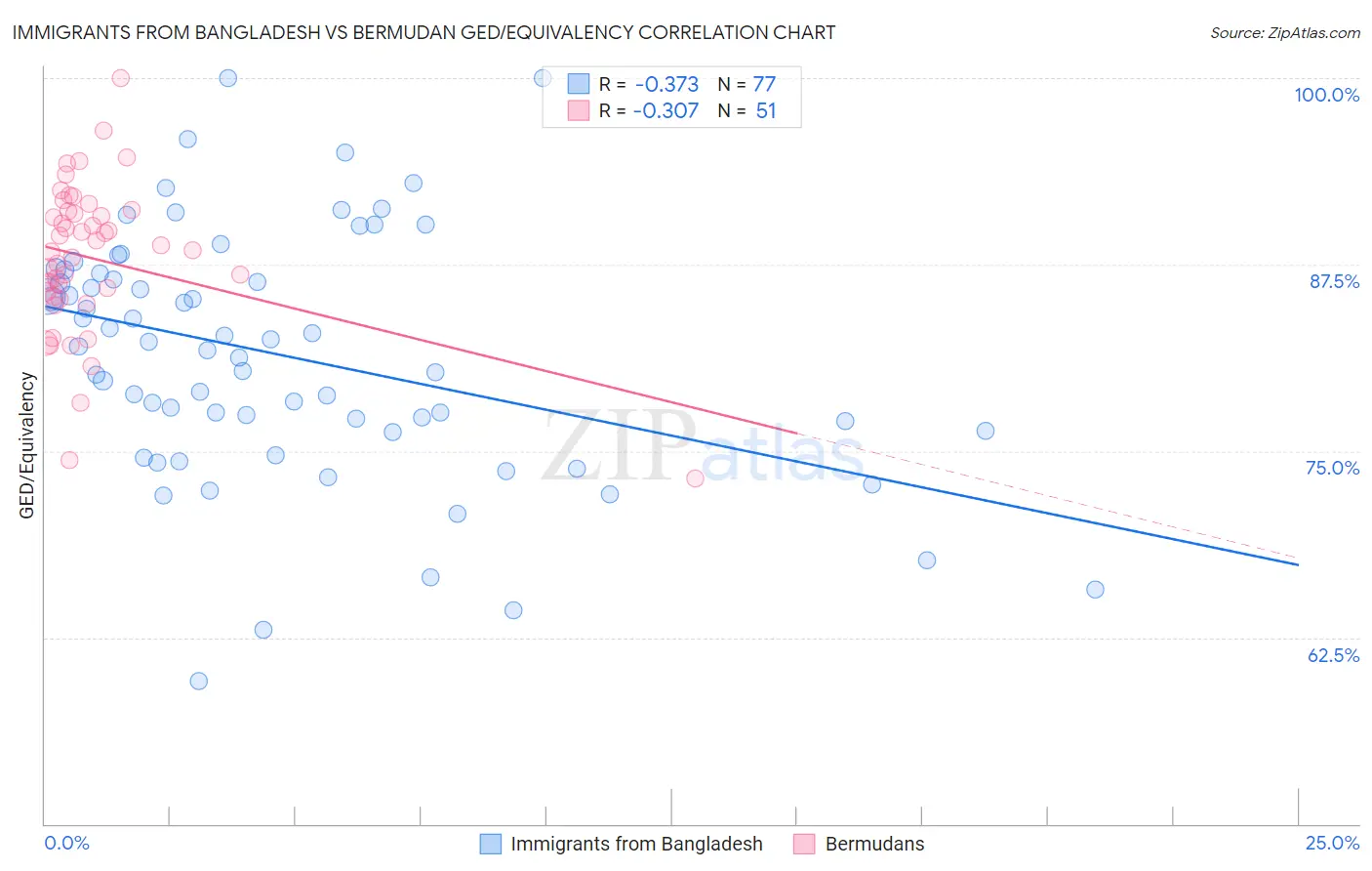 Immigrants from Bangladesh vs Bermudan GED/Equivalency