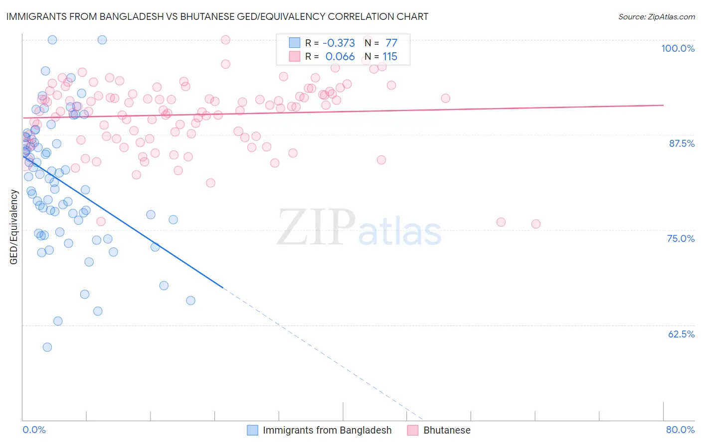 Immigrants from Bangladesh vs Bhutanese GED/Equivalency