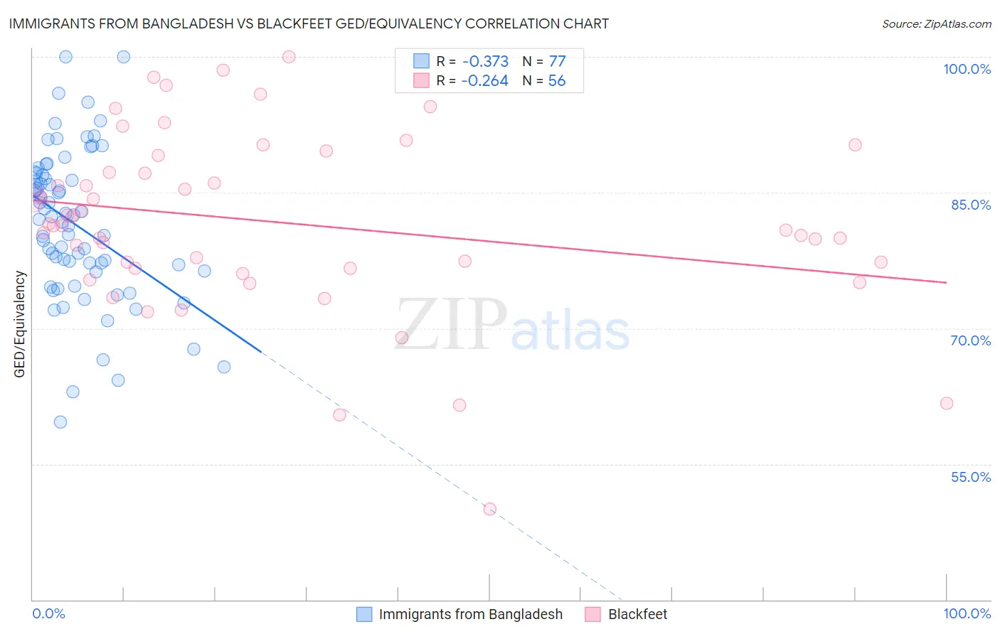 Immigrants from Bangladesh vs Blackfeet GED/Equivalency