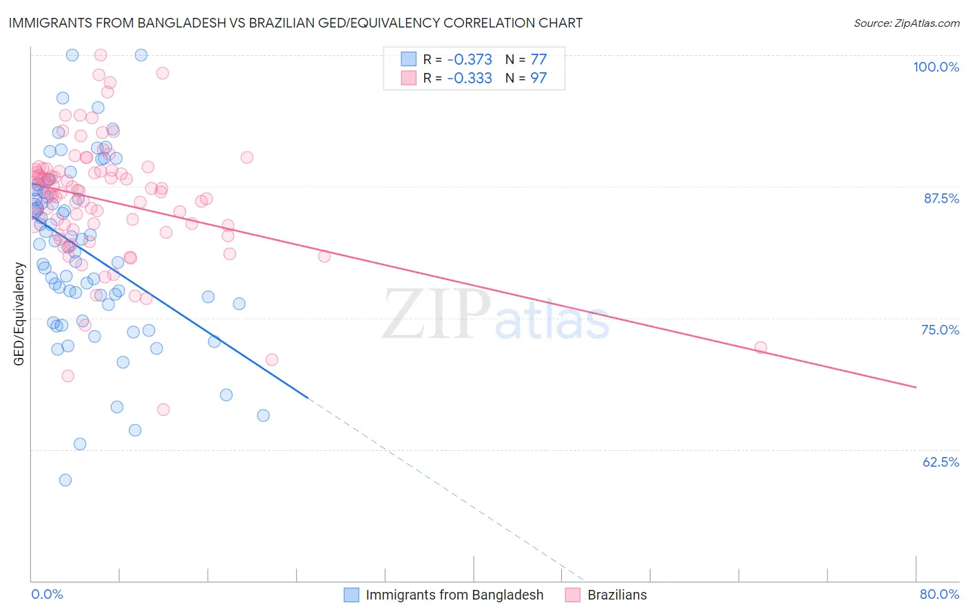 Immigrants from Bangladesh vs Brazilian GED/Equivalency