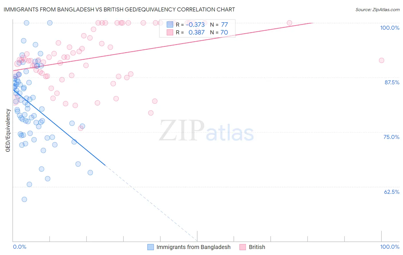 Immigrants from Bangladesh vs British GED/Equivalency