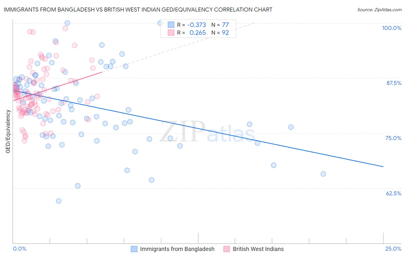 Immigrants from Bangladesh vs British West Indian GED/Equivalency