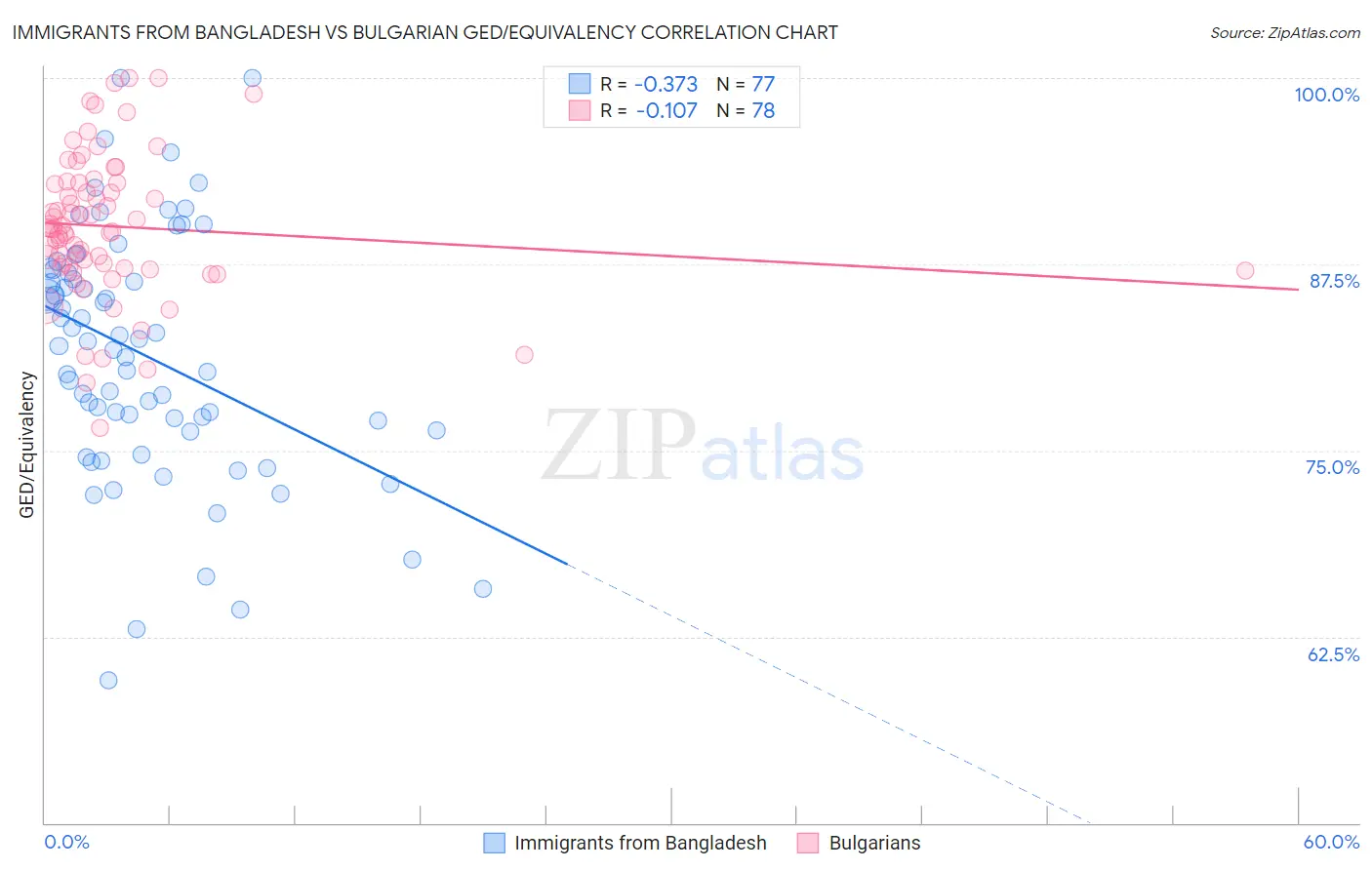 Immigrants from Bangladesh vs Bulgarian GED/Equivalency