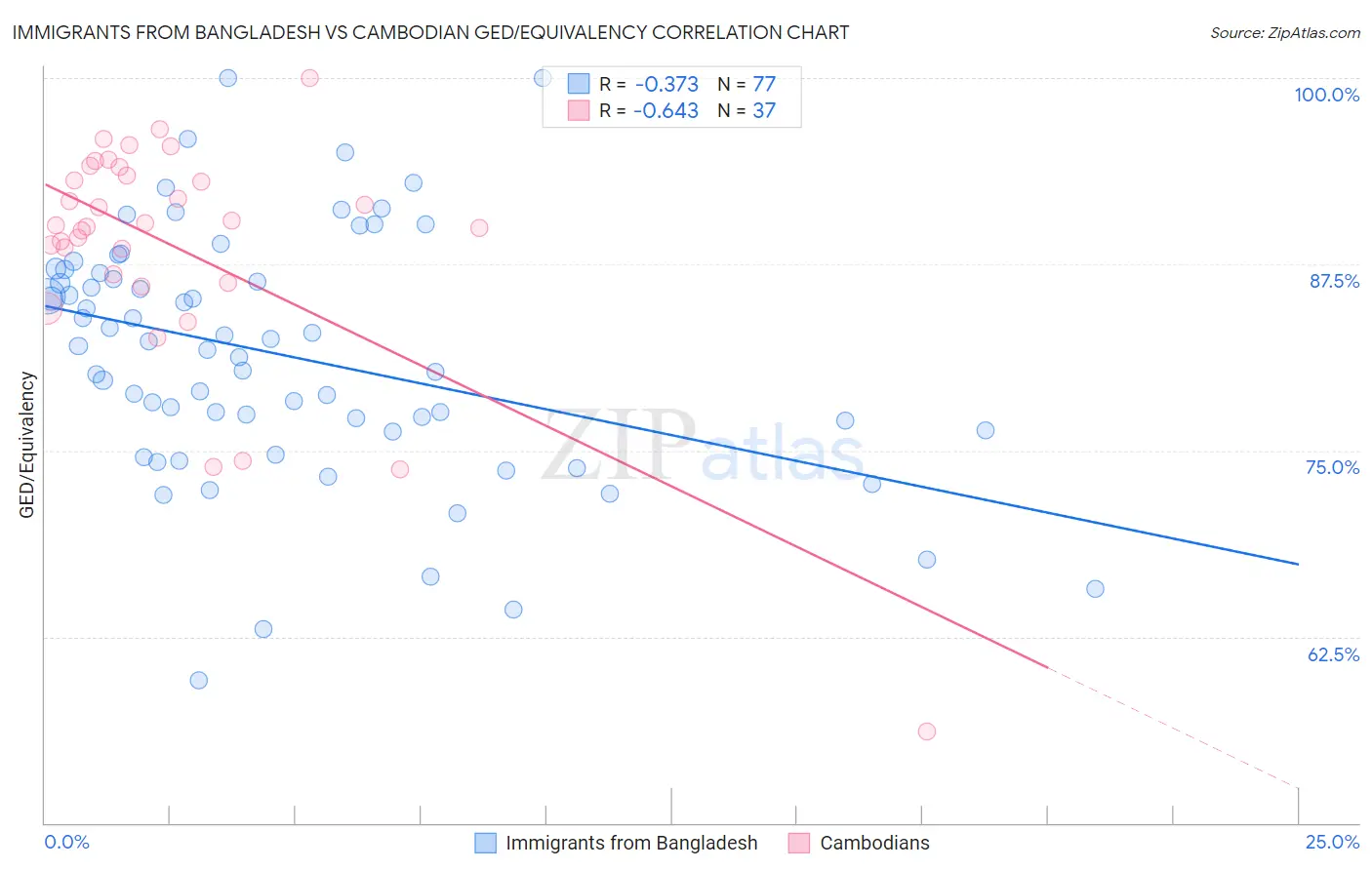 Immigrants from Bangladesh vs Cambodian GED/Equivalency
