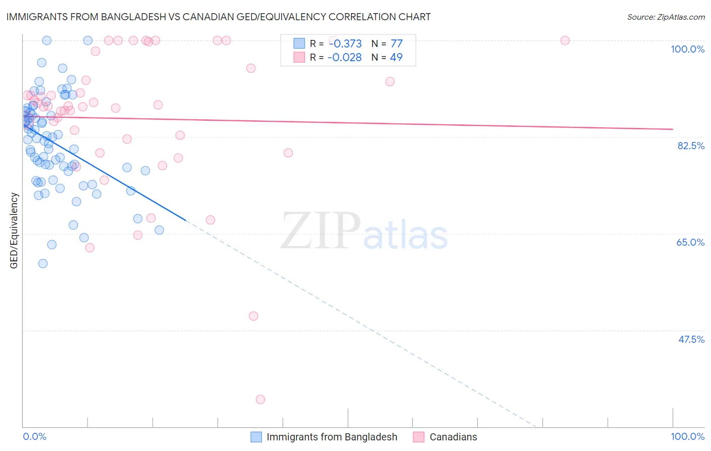 Immigrants from Bangladesh vs Canadian GED/Equivalency