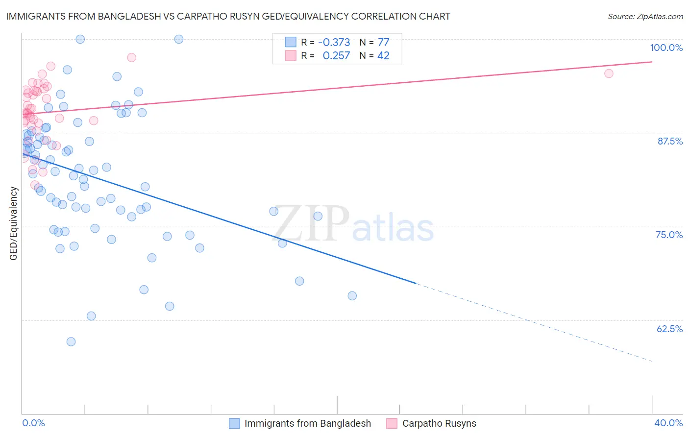 Immigrants from Bangladesh vs Carpatho Rusyn GED/Equivalency