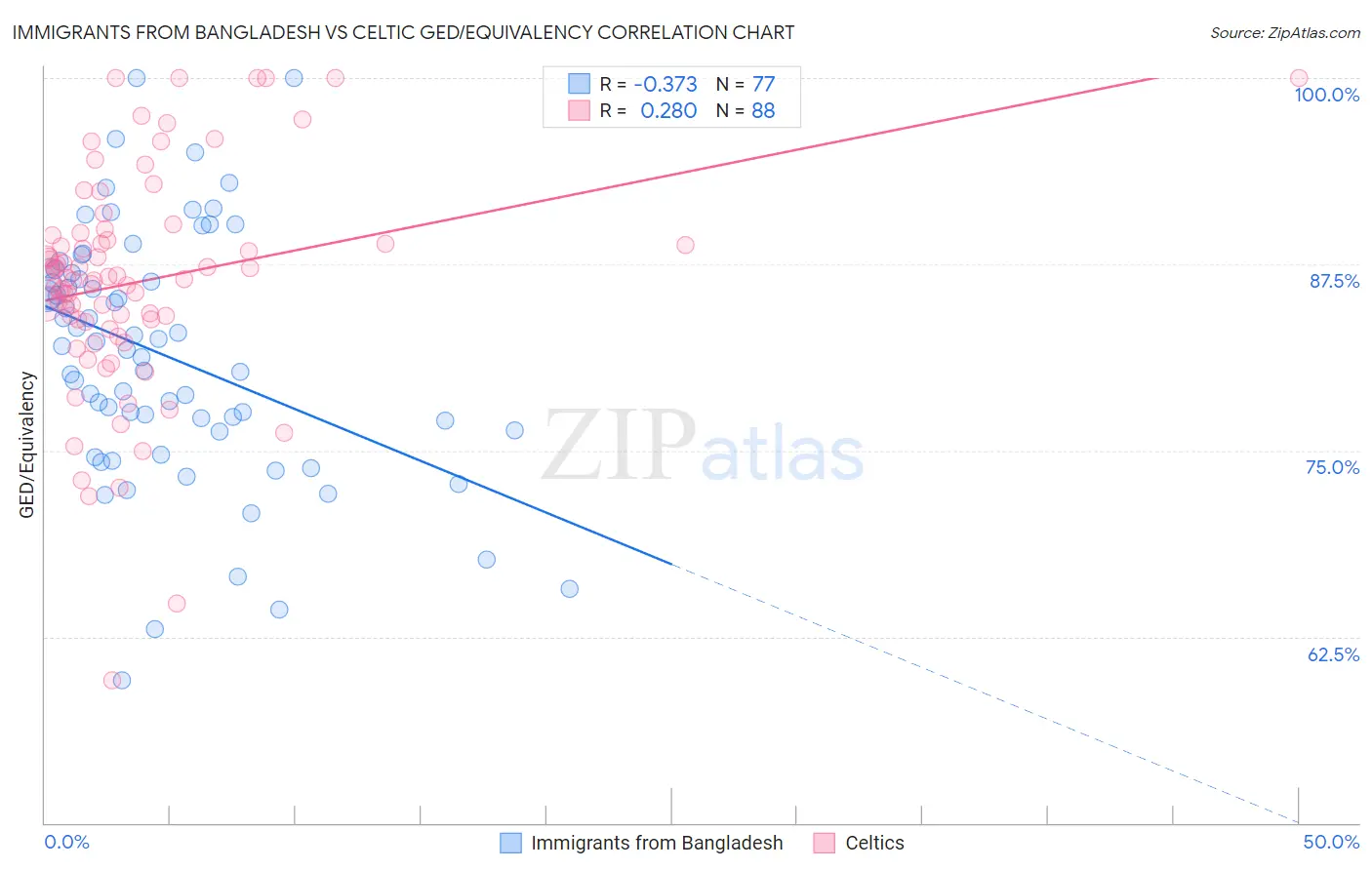 Immigrants from Bangladesh vs Celtic GED/Equivalency