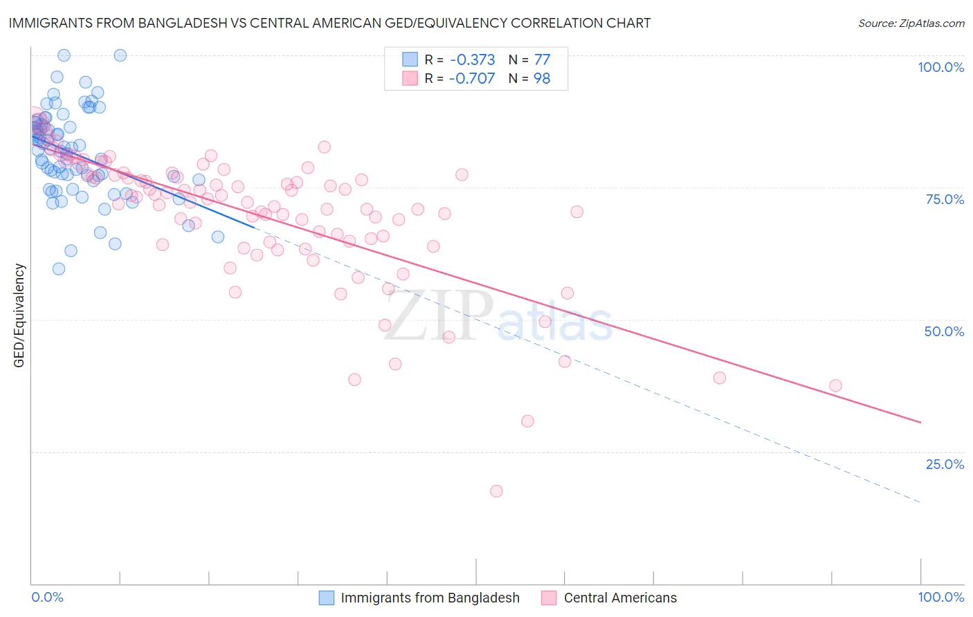 Immigrants from Bangladesh vs Central American GED/Equivalency