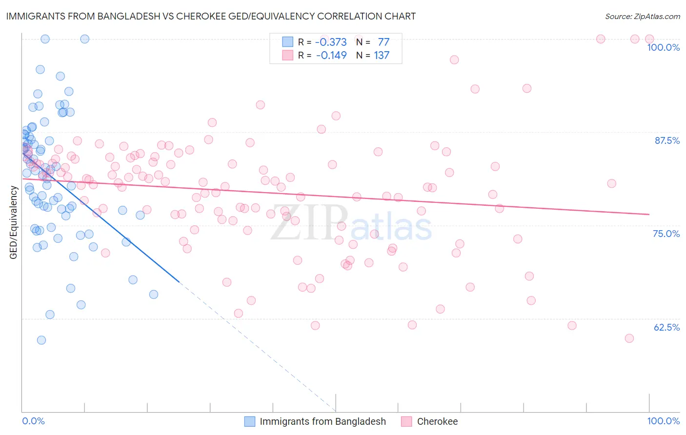 Immigrants from Bangladesh vs Cherokee GED/Equivalency