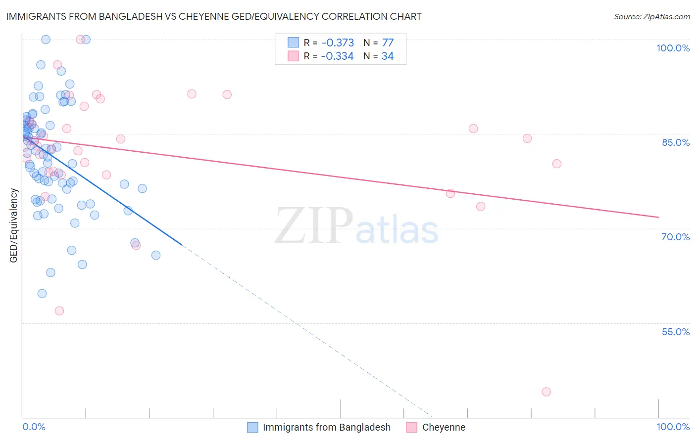 Immigrants from Bangladesh vs Cheyenne GED/Equivalency