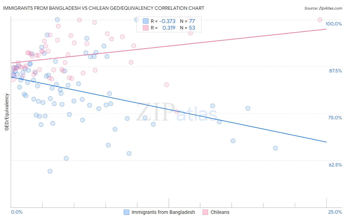 Immigrants from Bangladesh vs Chilean GED/Equivalency