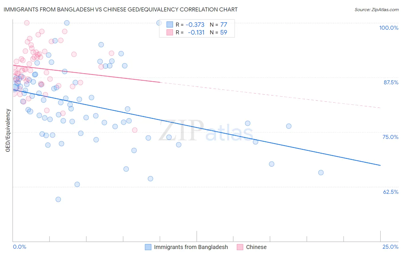 Immigrants from Bangladesh vs Chinese GED/Equivalency