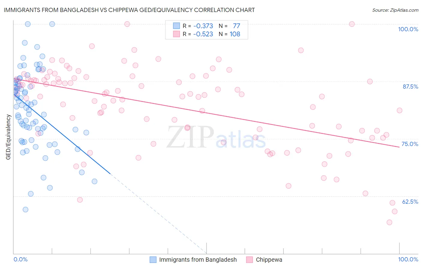 Immigrants from Bangladesh vs Chippewa GED/Equivalency