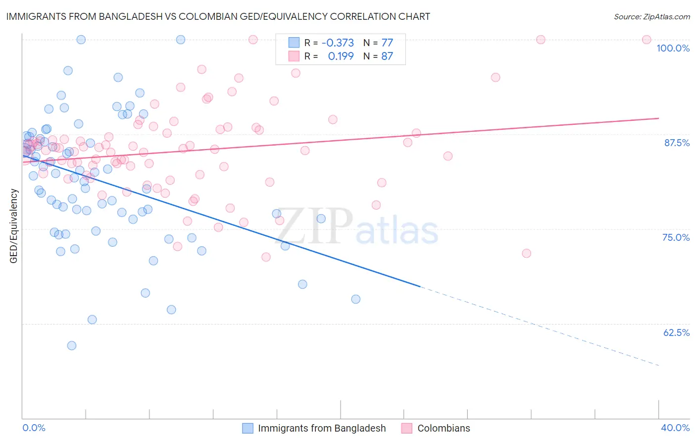 Immigrants from Bangladesh vs Colombian GED/Equivalency