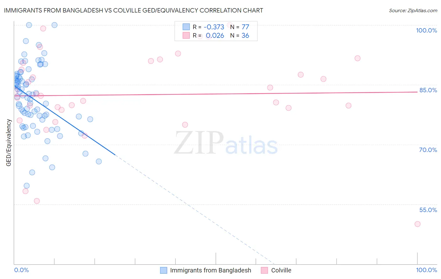 Immigrants from Bangladesh vs Colville GED/Equivalency