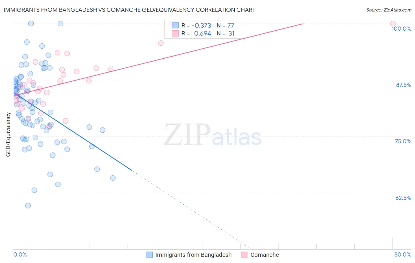 Immigrants from Bangladesh vs Comanche GED/Equivalency