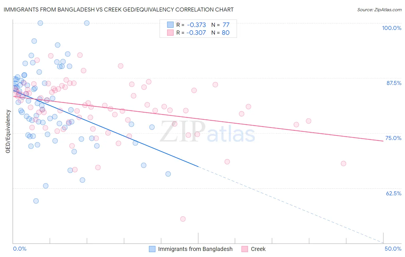 Immigrants from Bangladesh vs Creek GED/Equivalency