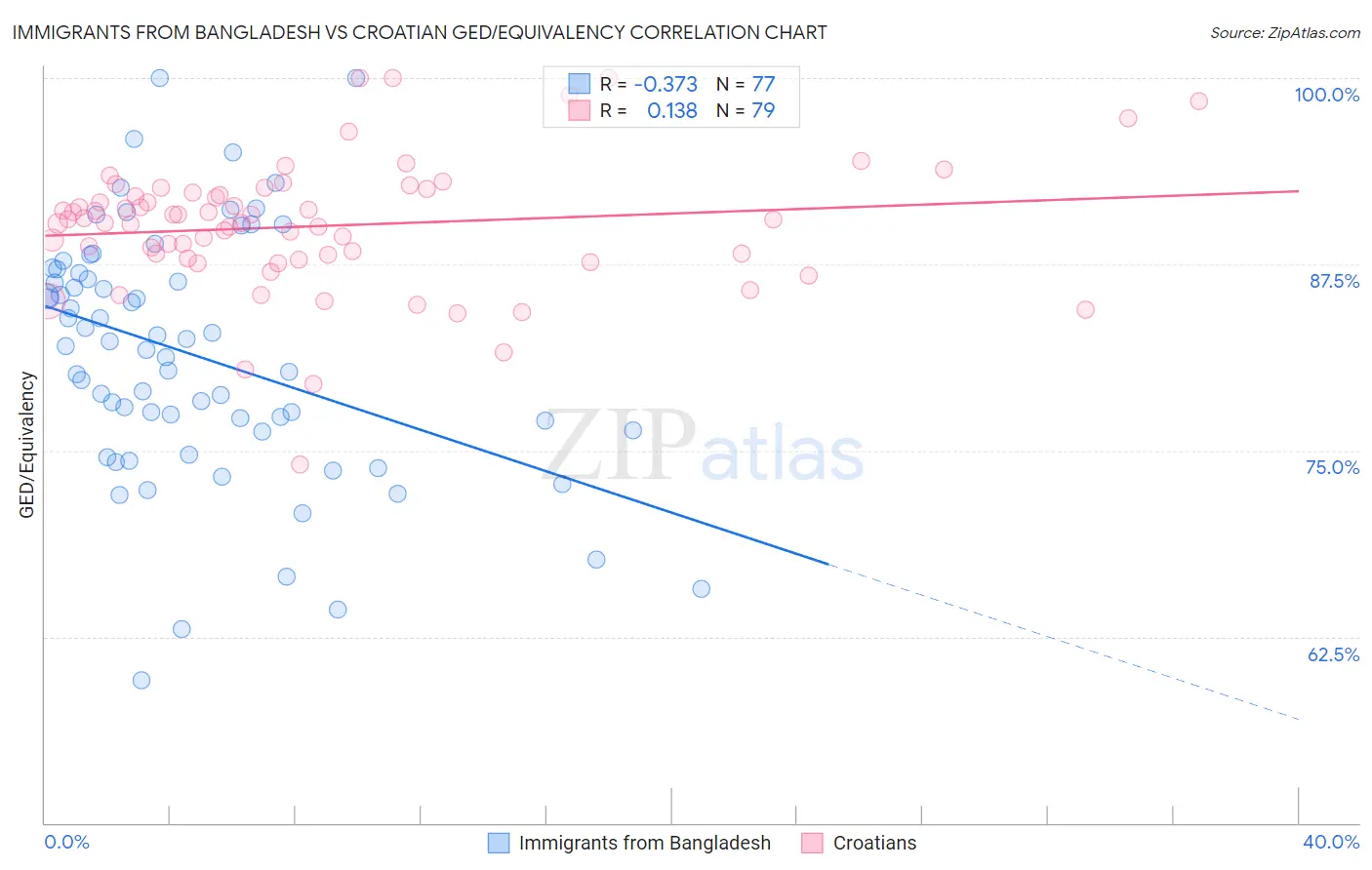 Immigrants from Bangladesh vs Croatian GED/Equivalency
