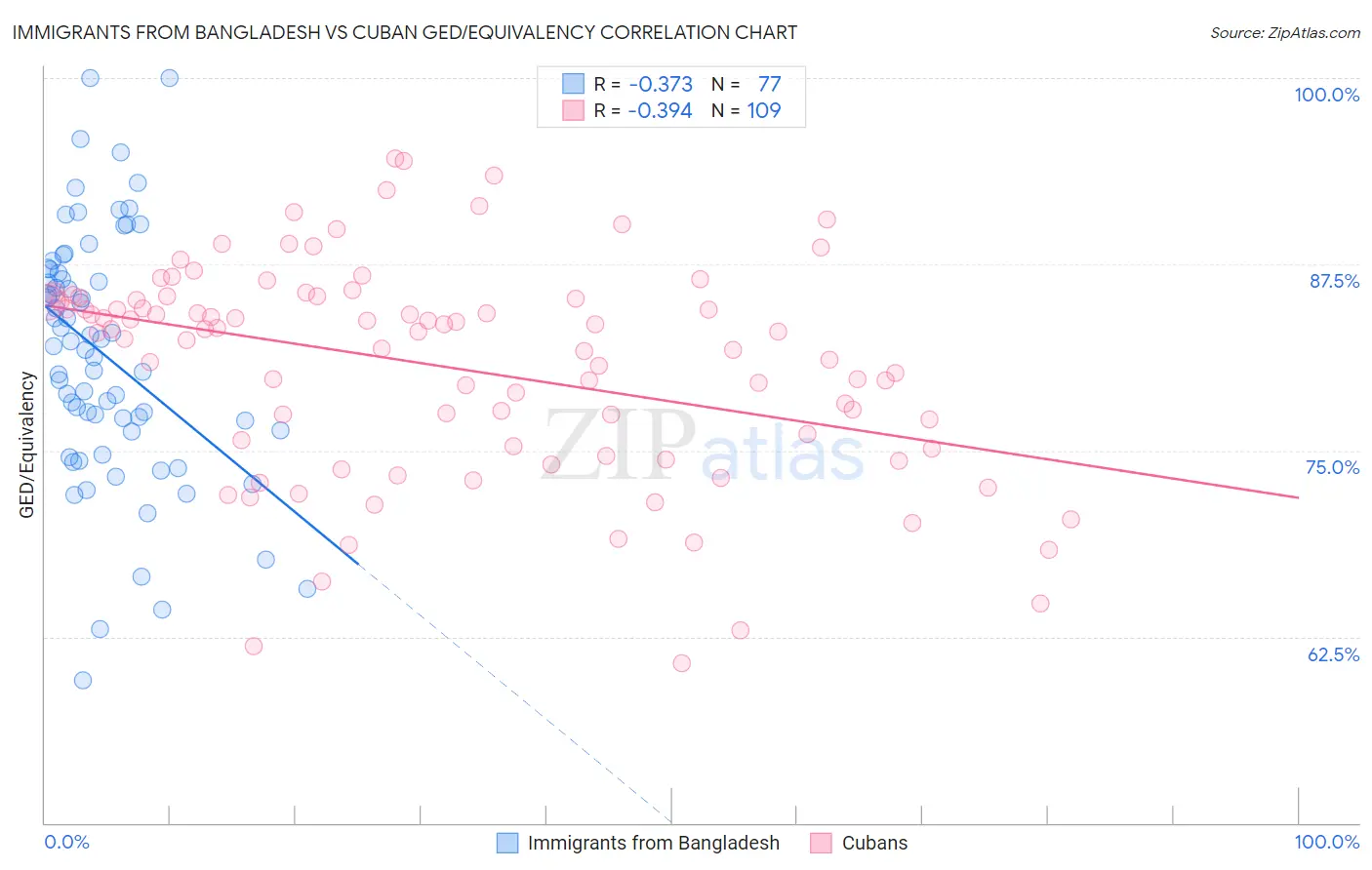 Immigrants from Bangladesh vs Cuban GED/Equivalency