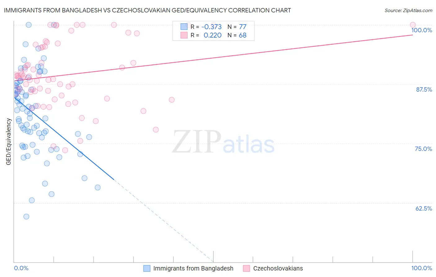 Immigrants from Bangladesh vs Czechoslovakian GED/Equivalency
