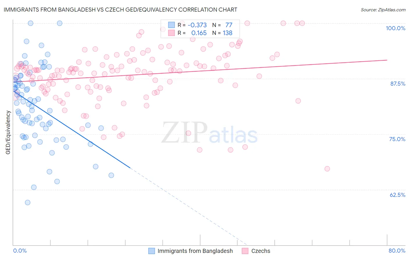 Immigrants from Bangladesh vs Czech GED/Equivalency