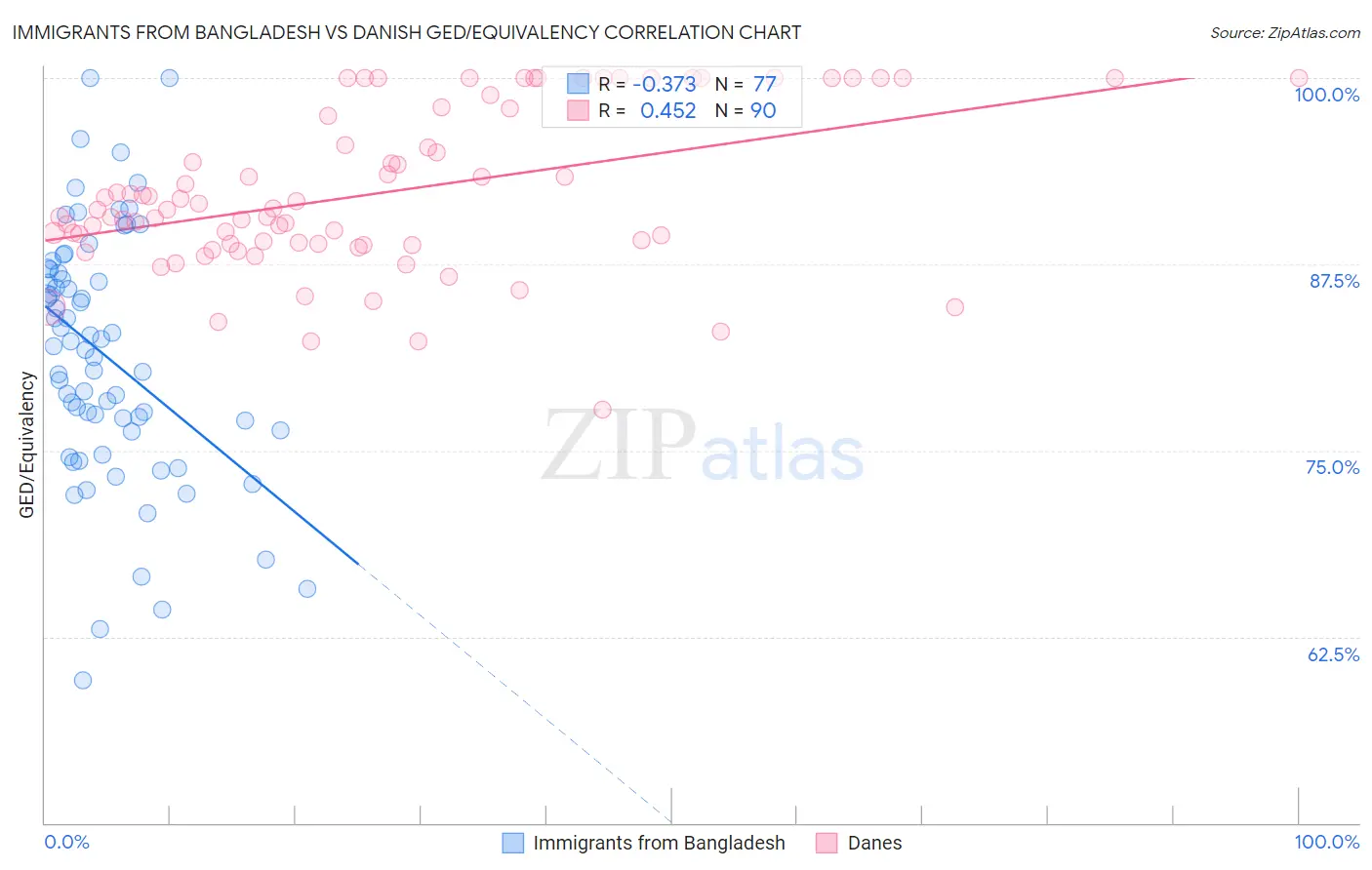 Immigrants from Bangladesh vs Danish GED/Equivalency