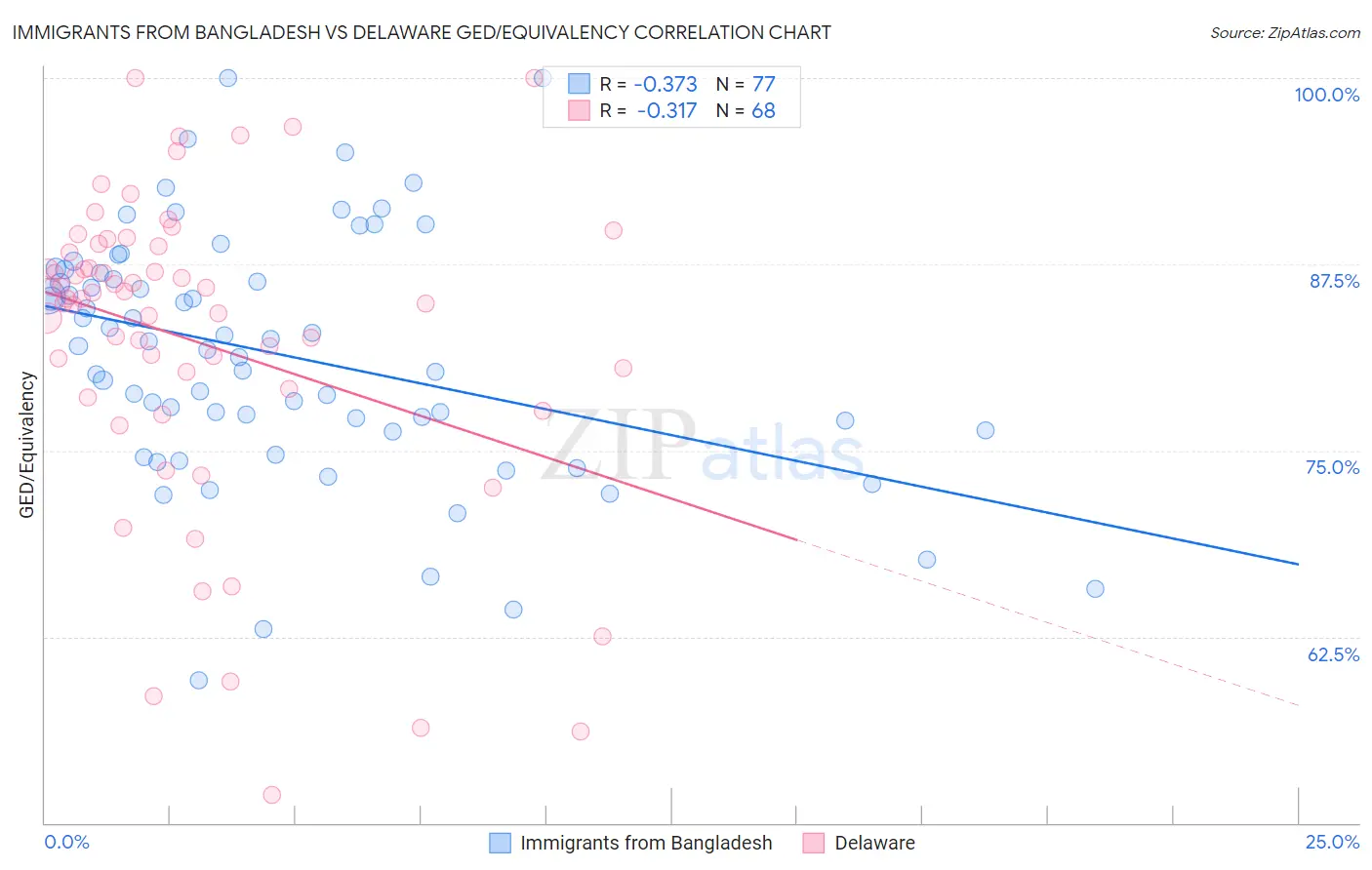 Immigrants from Bangladesh vs Delaware GED/Equivalency