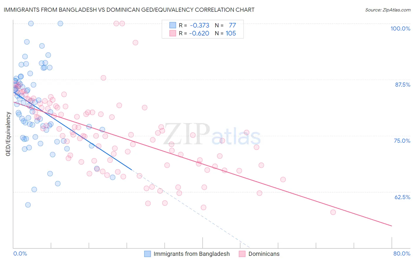 Immigrants from Bangladesh vs Dominican GED/Equivalency