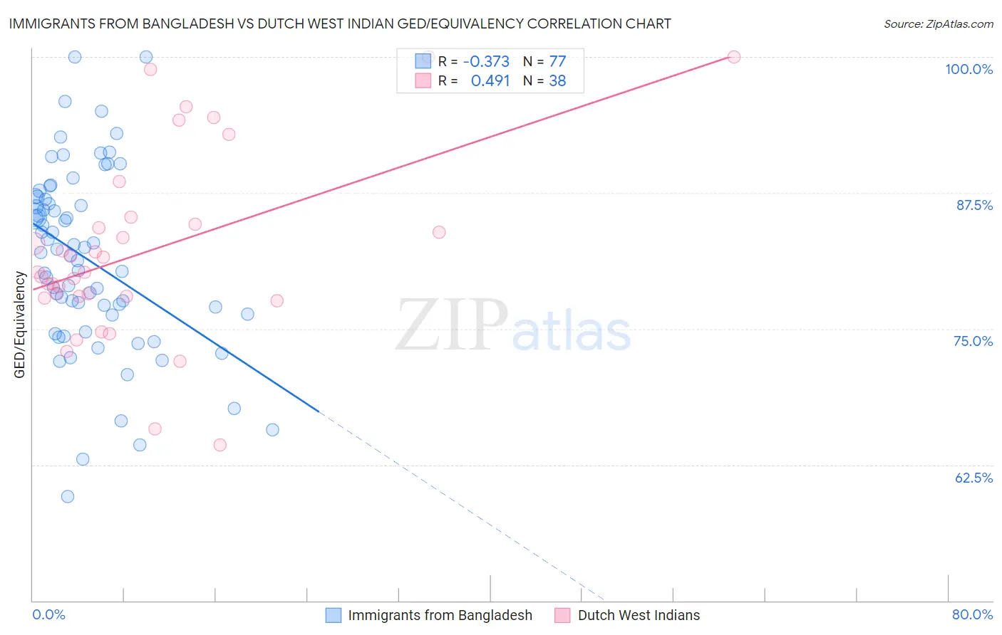 Immigrants from Bangladesh vs Dutch West Indian GED/Equivalency