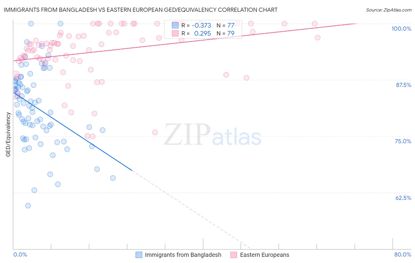 Immigrants from Bangladesh vs Eastern European GED/Equivalency