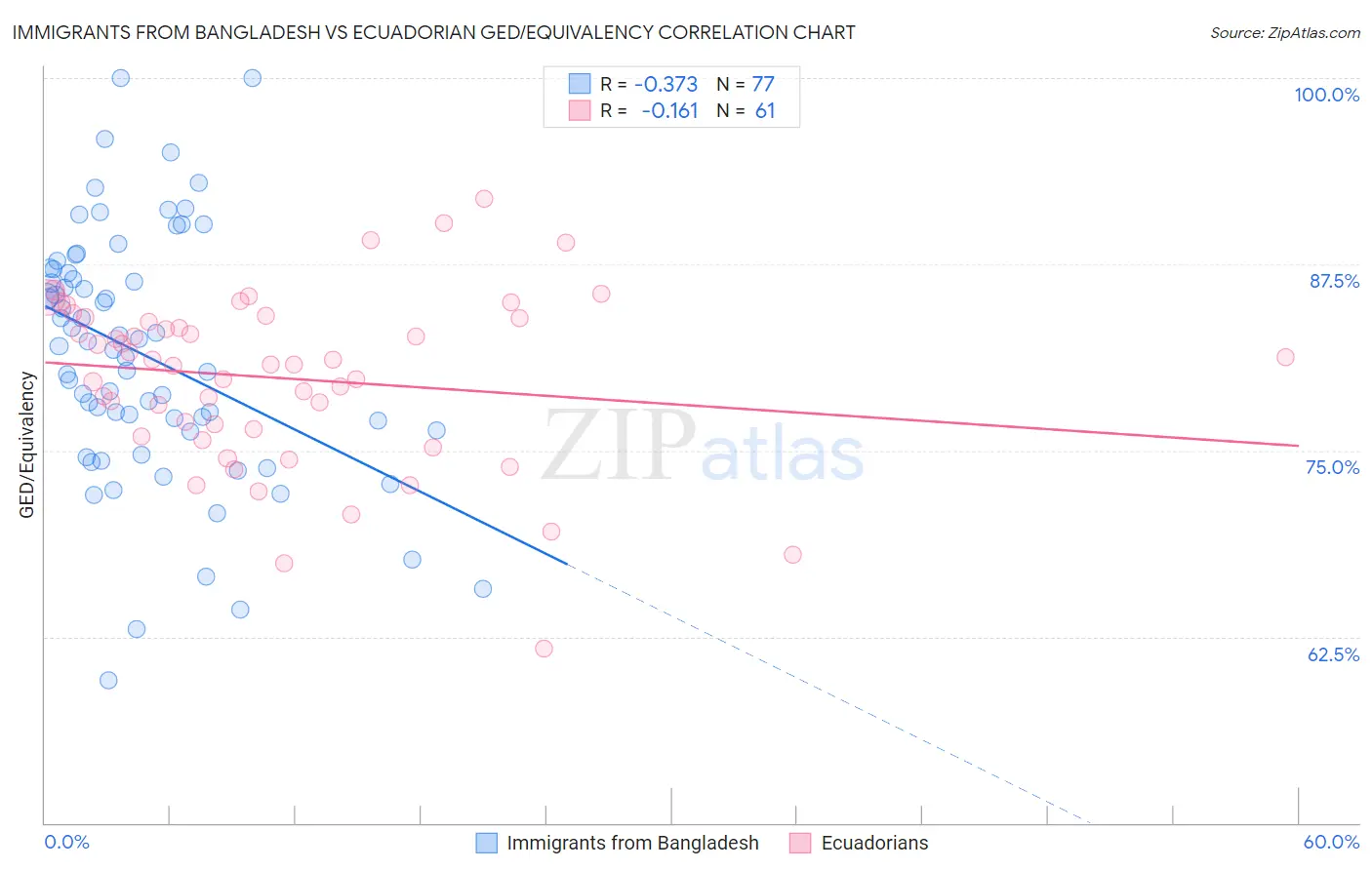 Immigrants from Bangladesh vs Ecuadorian GED/Equivalency