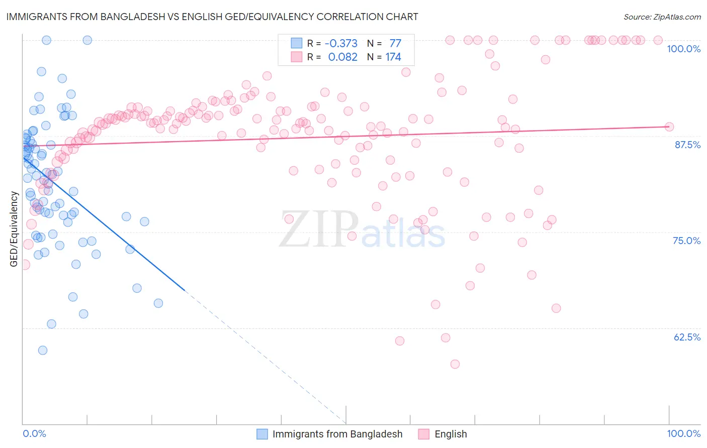 Immigrants from Bangladesh vs English GED/Equivalency