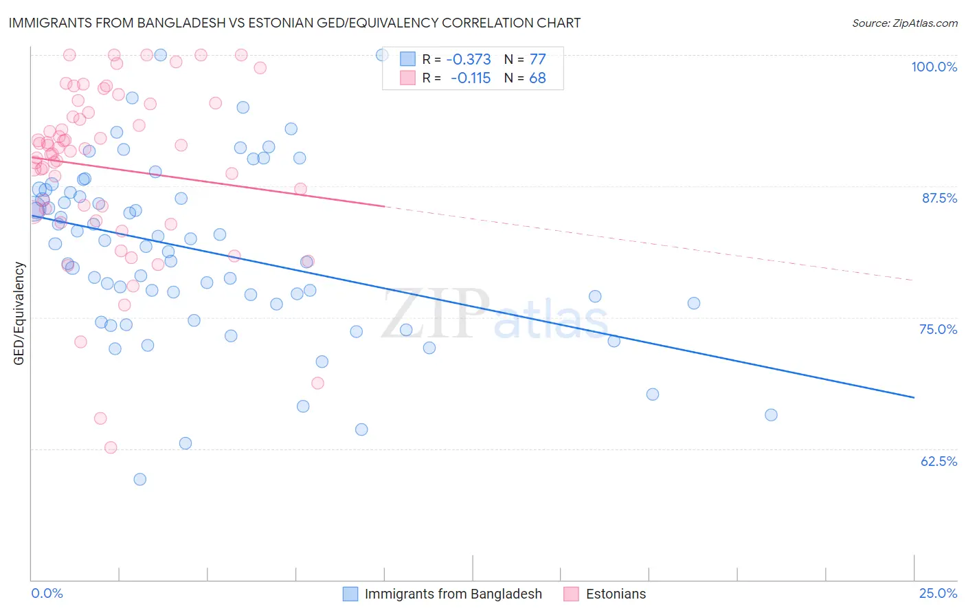 Immigrants from Bangladesh vs Estonian GED/Equivalency