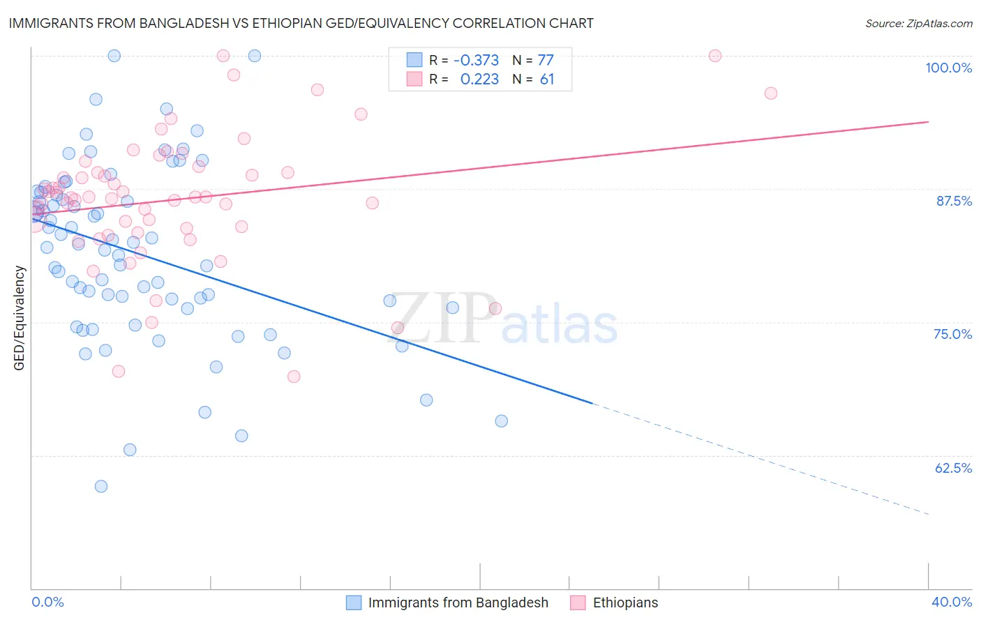 Immigrants from Bangladesh vs Ethiopian GED/Equivalency