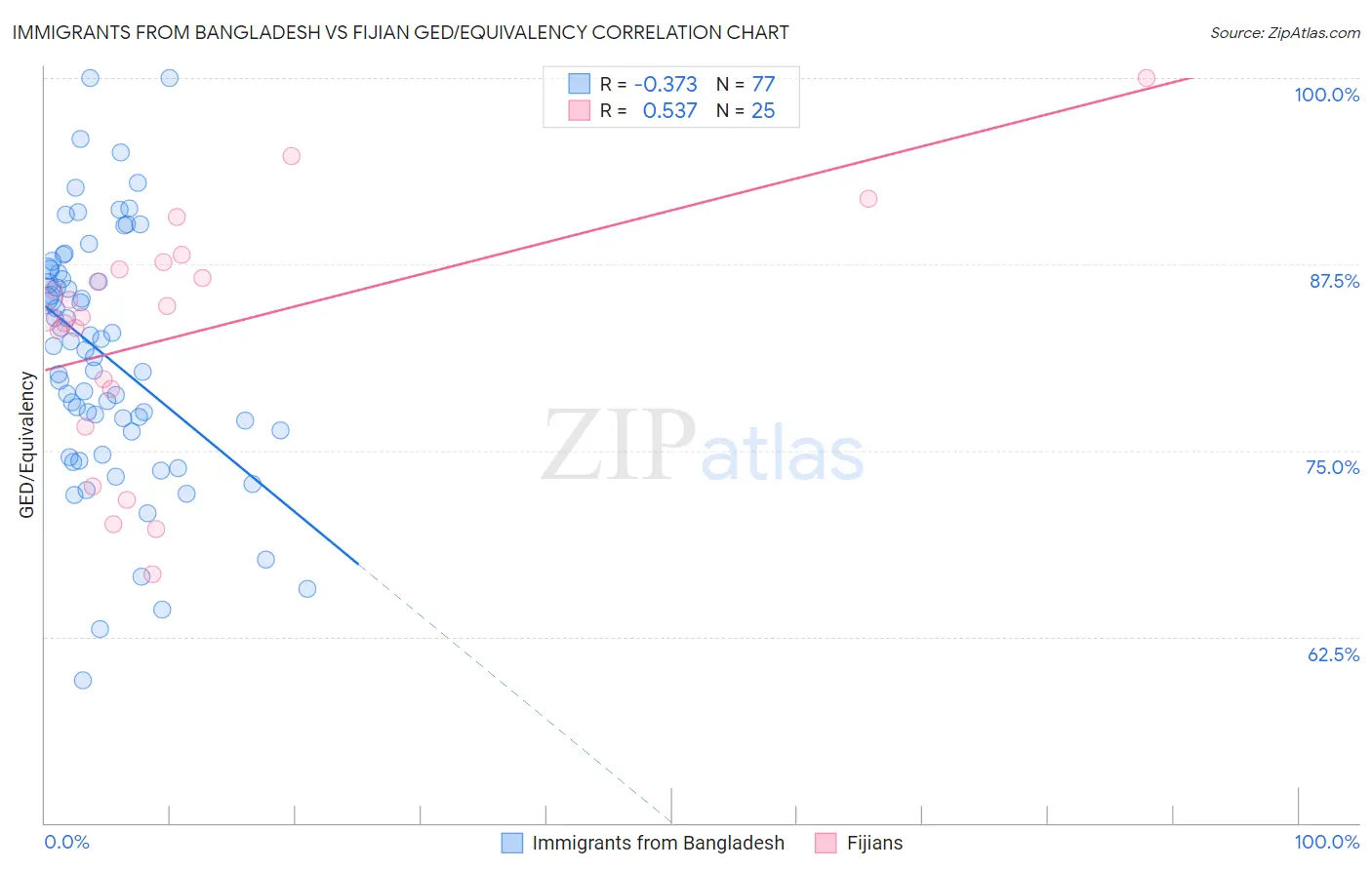 Immigrants from Bangladesh vs Fijian GED/Equivalency