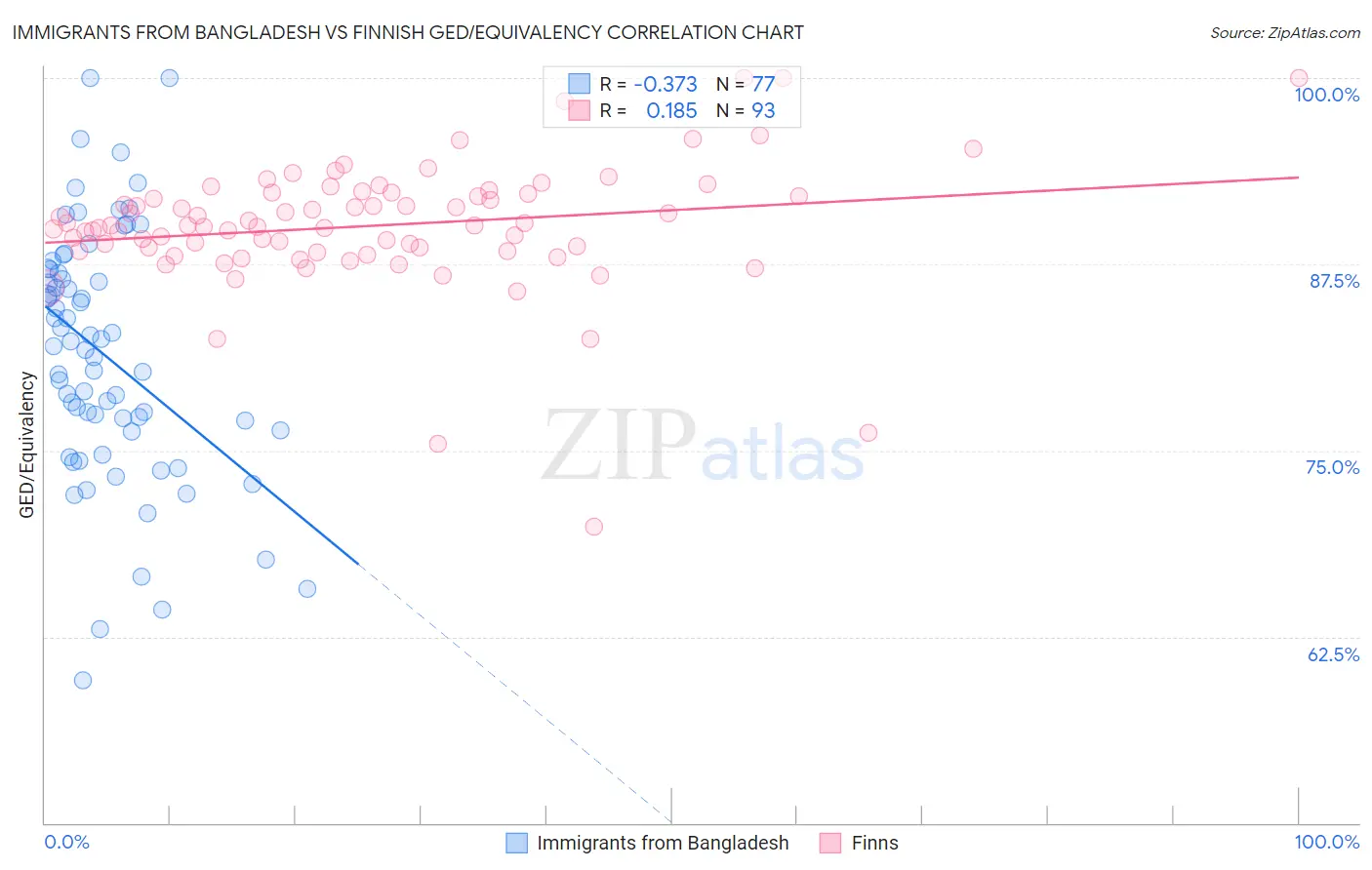 Immigrants from Bangladesh vs Finnish GED/Equivalency