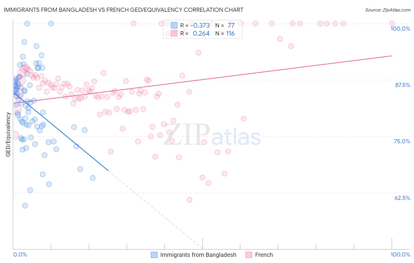 Immigrants from Bangladesh vs French GED/Equivalency