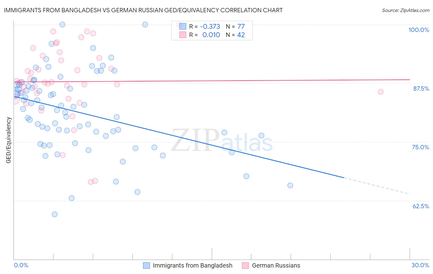 Immigrants from Bangladesh vs German Russian GED/Equivalency