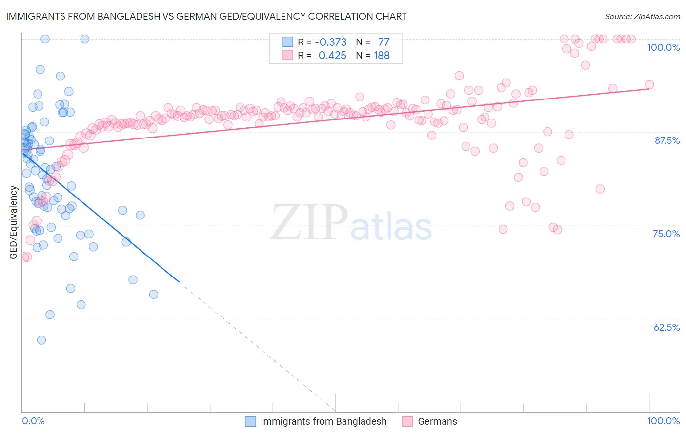 Immigrants from Bangladesh vs German GED/Equivalency