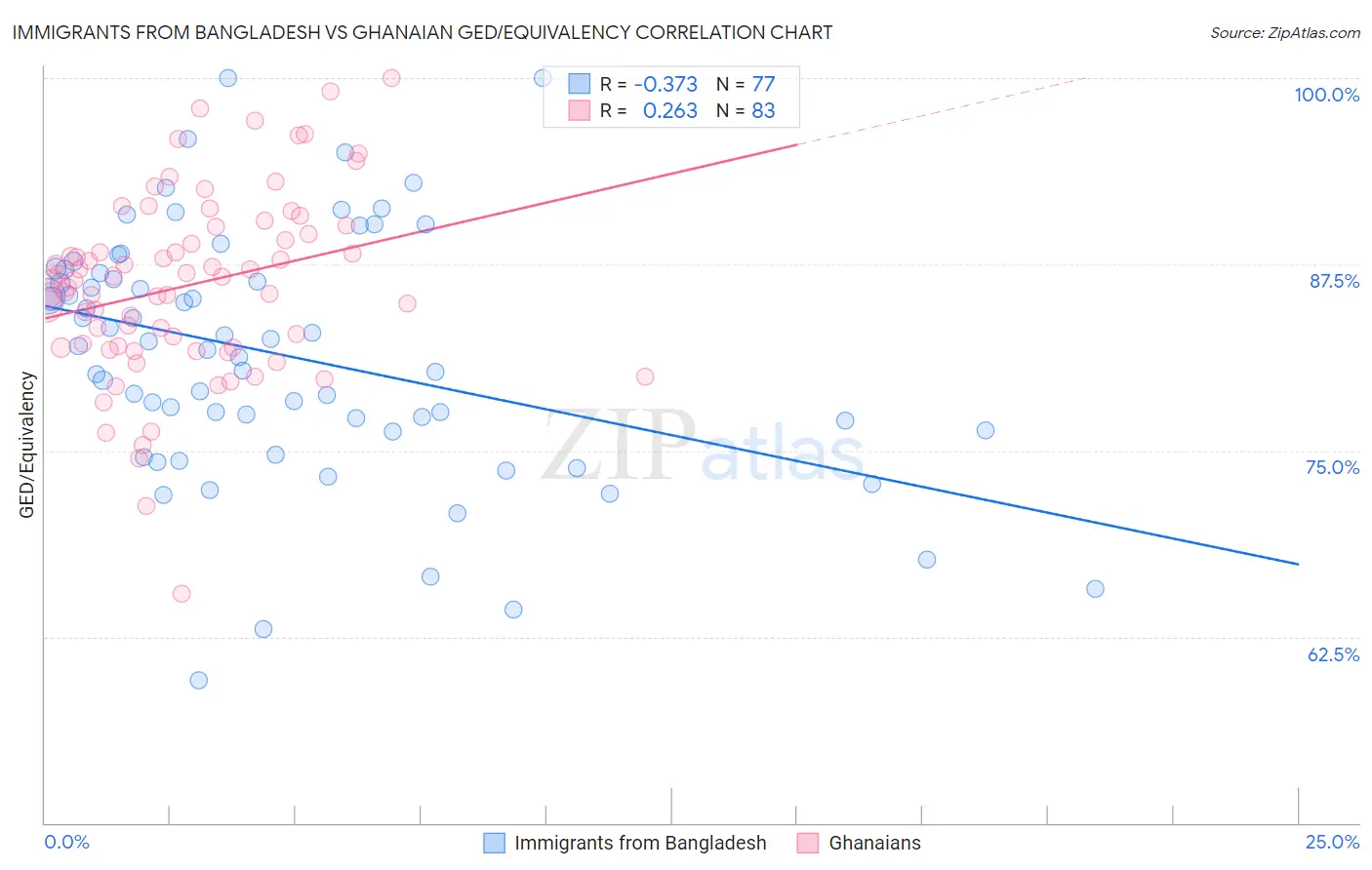 Immigrants from Bangladesh vs Ghanaian GED/Equivalency