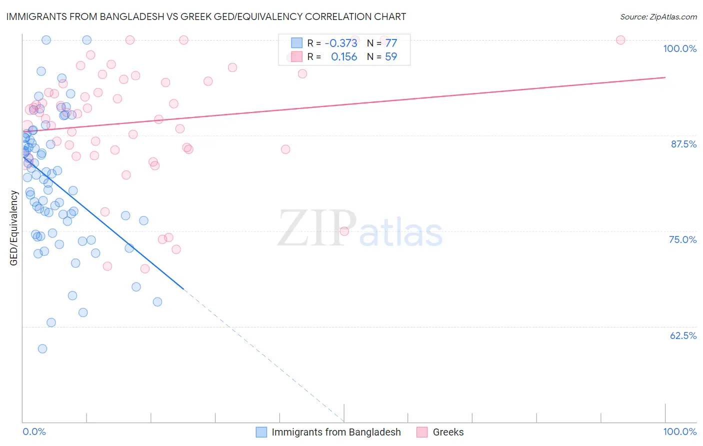 Immigrants from Bangladesh vs Greek GED/Equivalency