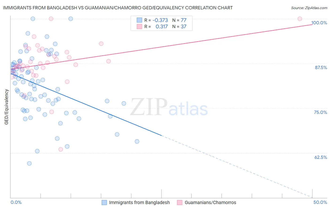 Immigrants from Bangladesh vs Guamanian/Chamorro GED/Equivalency