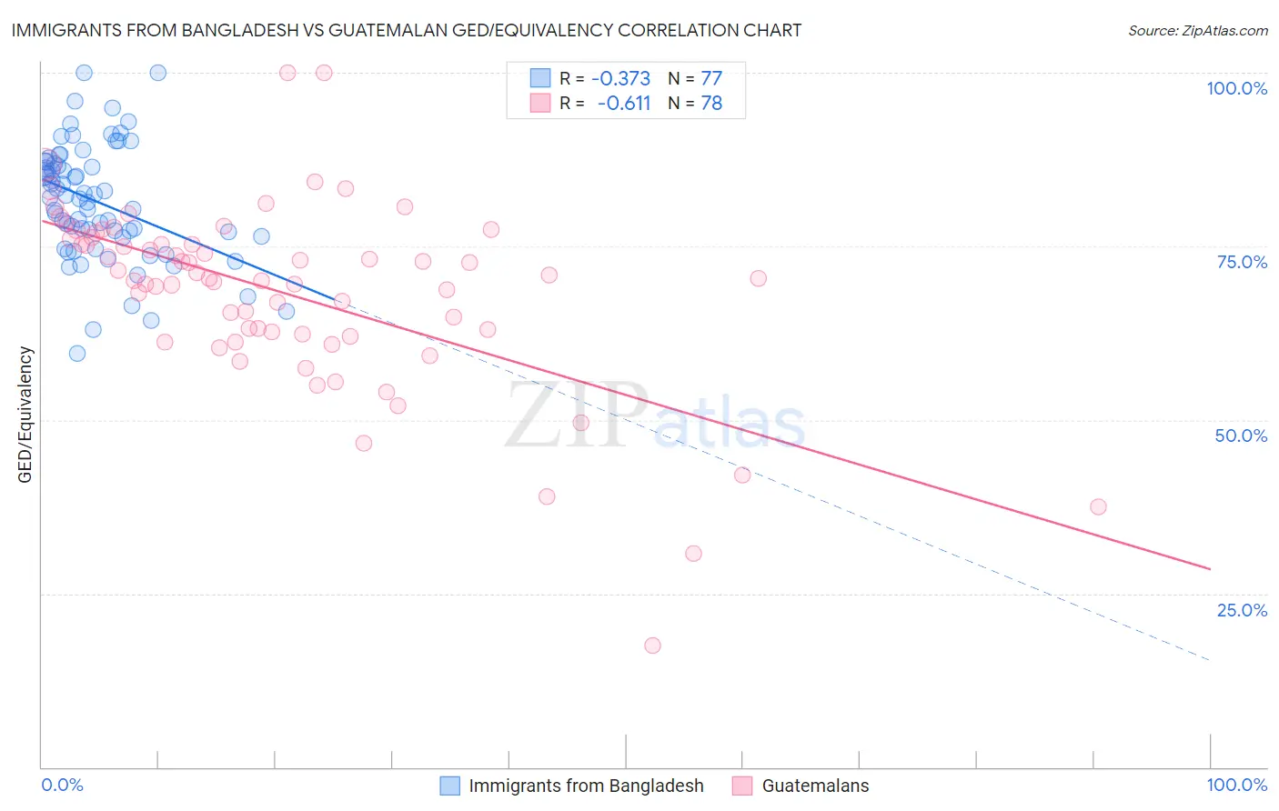 Immigrants from Bangladesh vs Guatemalan GED/Equivalency