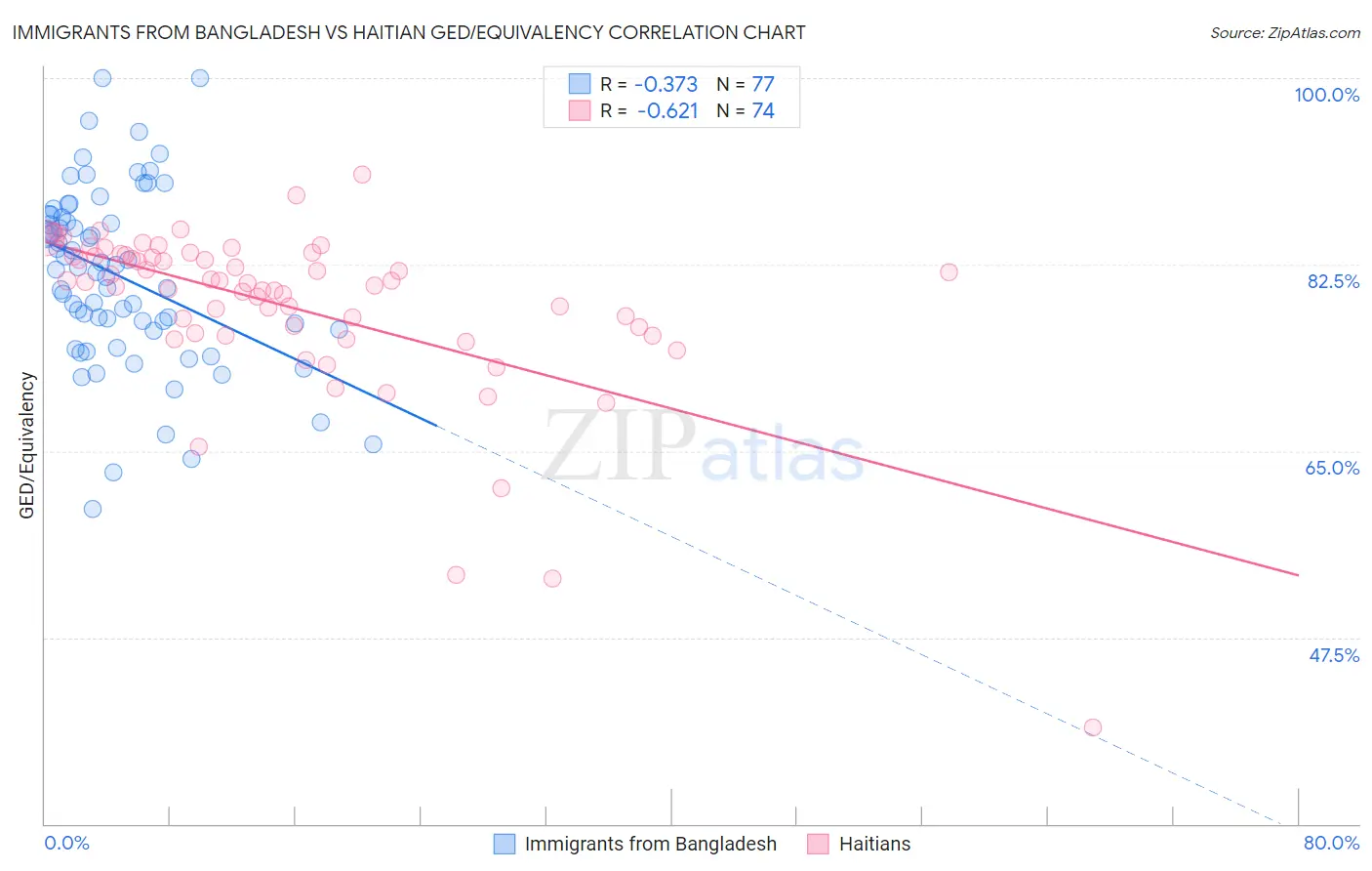 Immigrants from Bangladesh vs Haitian GED/Equivalency