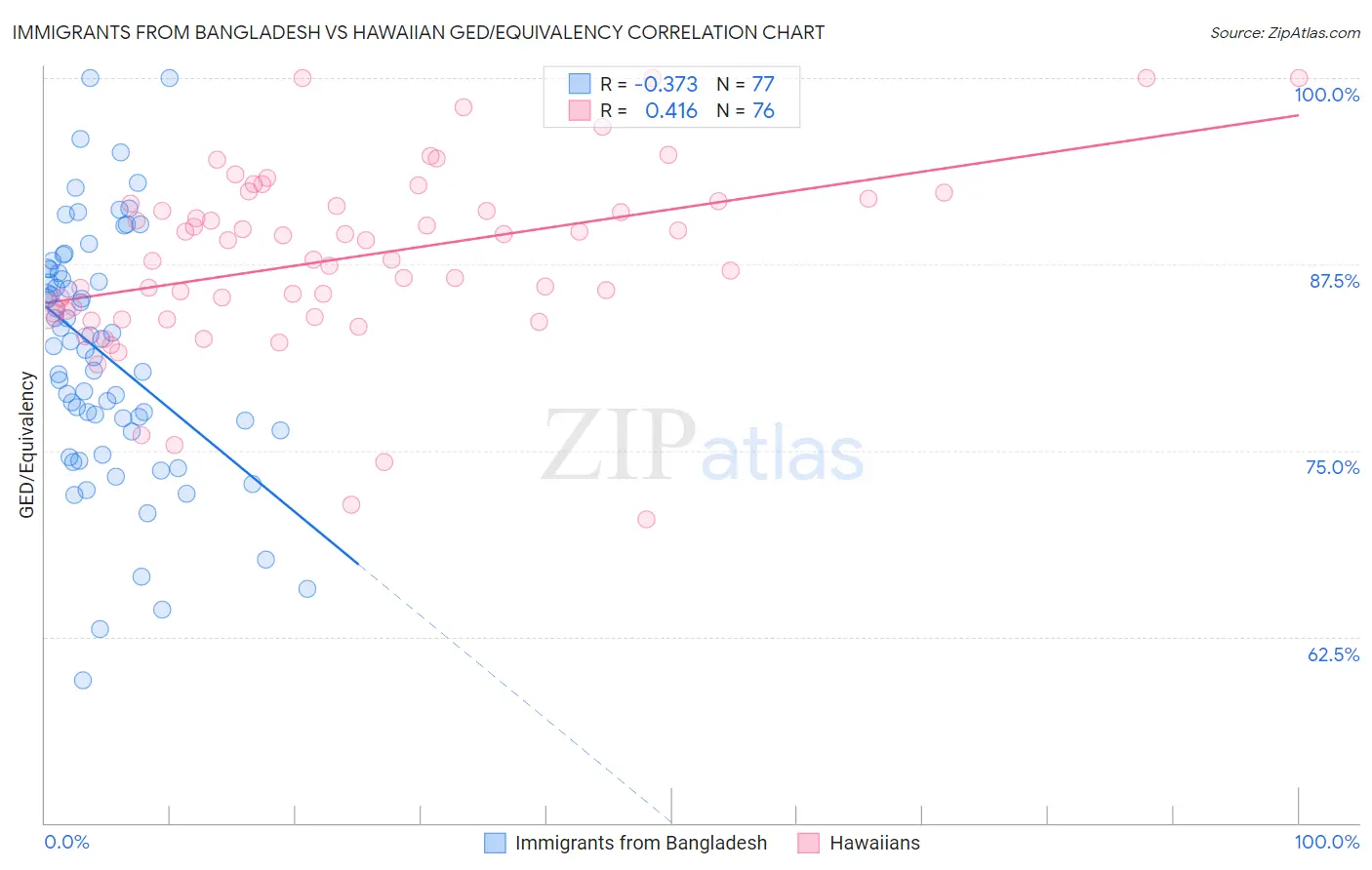 Immigrants from Bangladesh vs Hawaiian GED/Equivalency