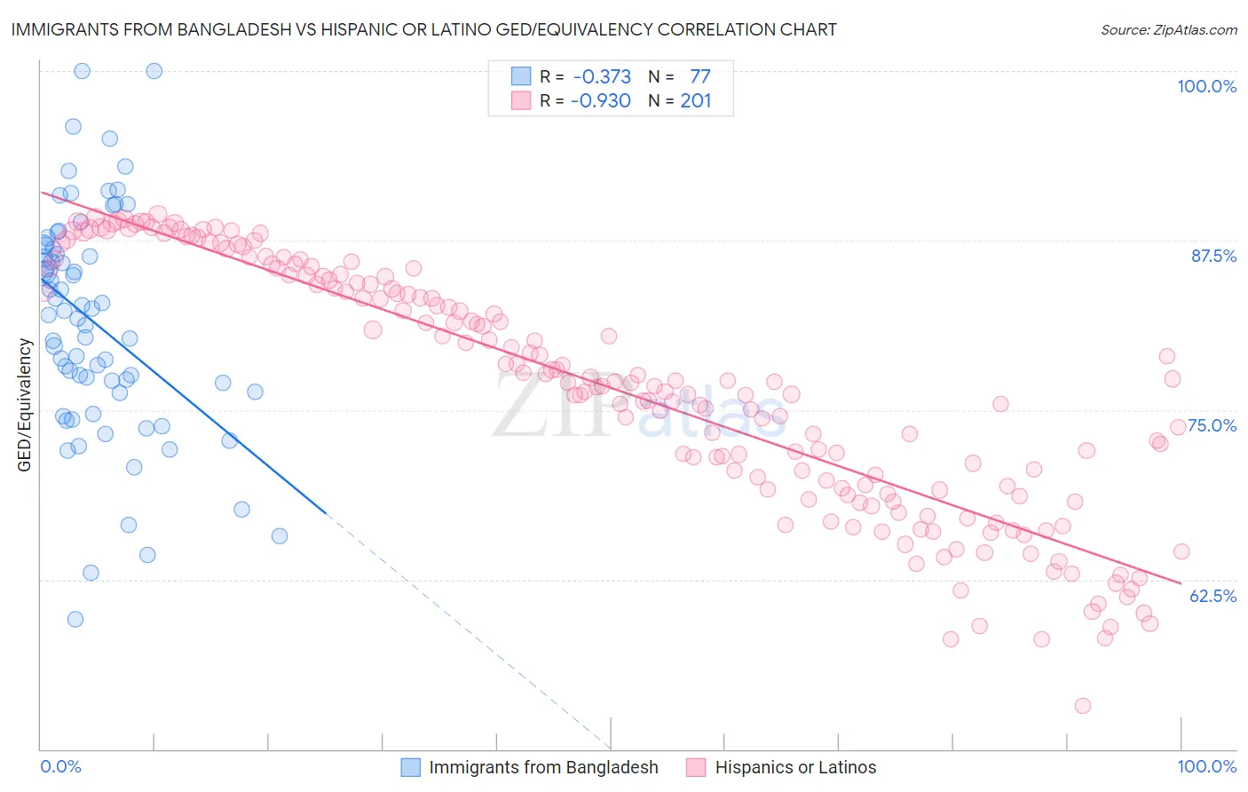 Immigrants from Bangladesh vs Hispanic or Latino GED/Equivalency